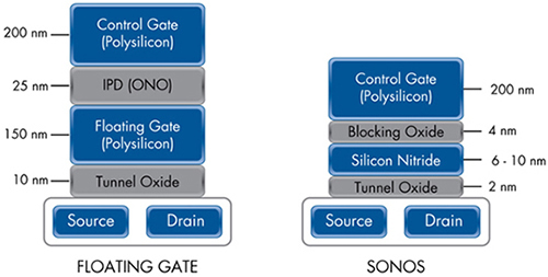 Figure 1 - Cypress employs its SONOS technology for its nvSRAM devices